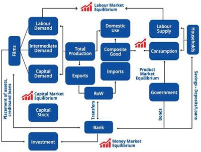 Analyzing the Macro-Economic and Employment Implications of Ambitious Mitigation Pathways and Carbon Pricing
